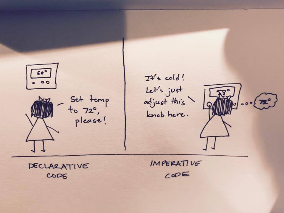 Declarative vs. Imperative Code