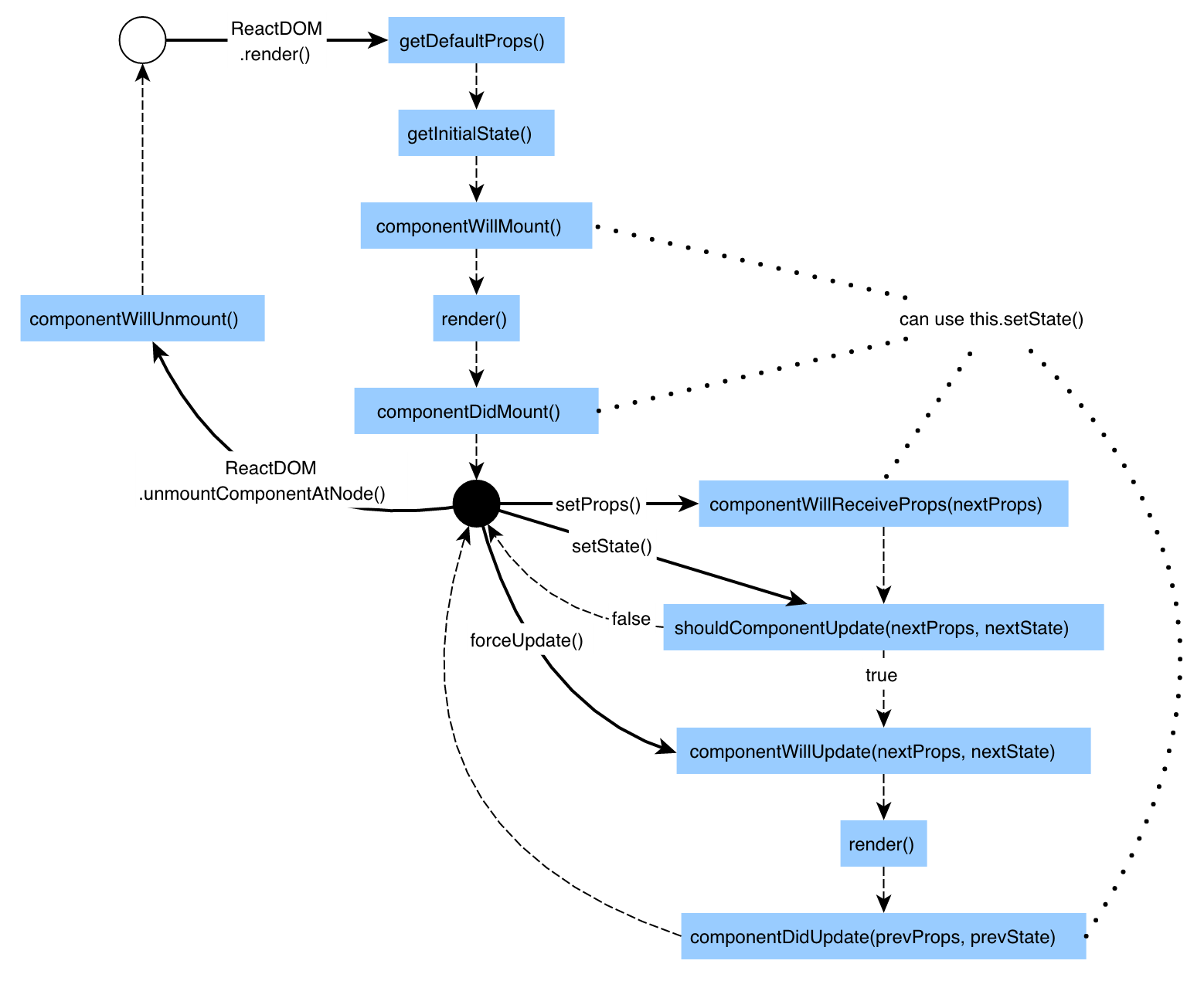 React Lifecycle Events